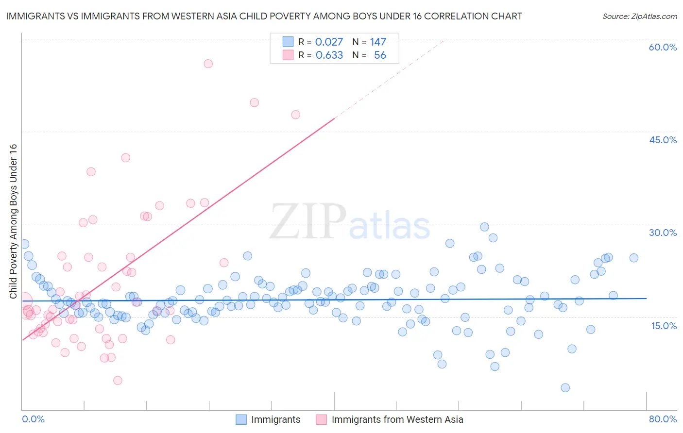 Immigrants vs Immigrants from Western Asia Child Poverty Among Boys Under 16