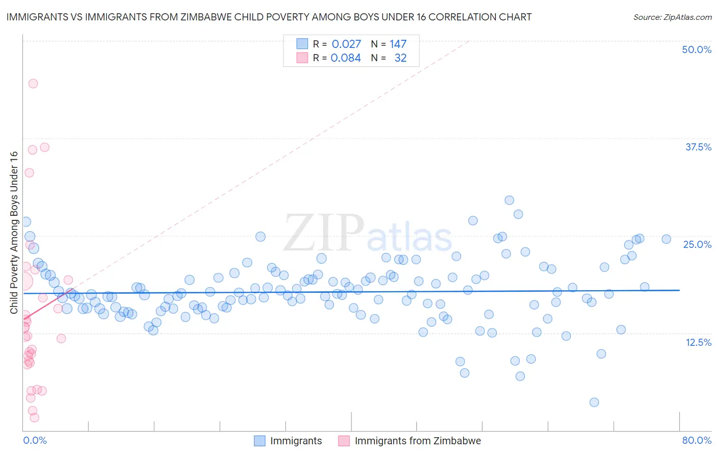 Immigrants vs Immigrants from Zimbabwe Child Poverty Among Boys Under 16