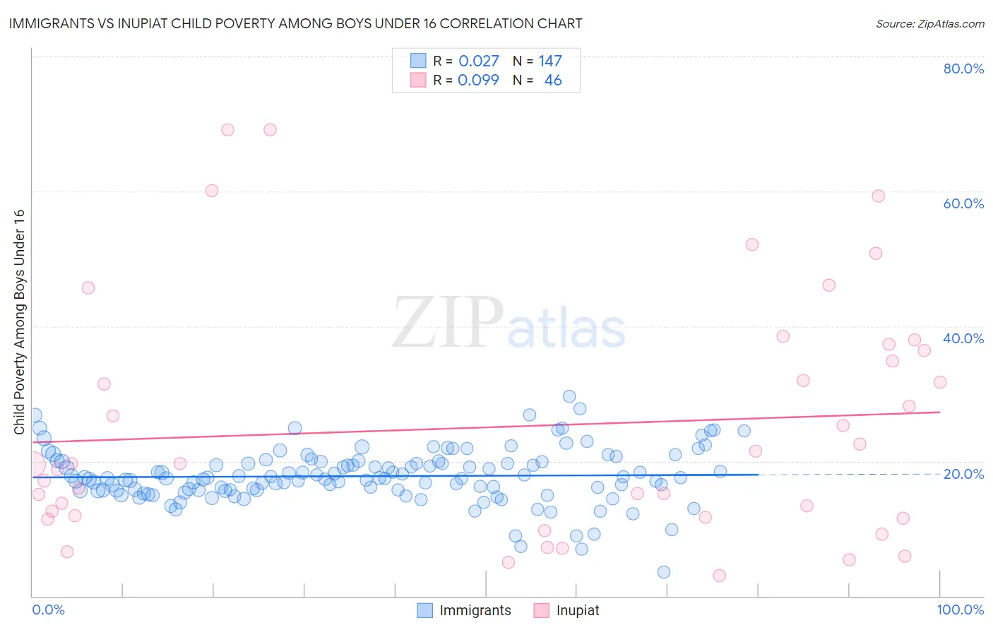 Immigrants vs Inupiat Child Poverty Among Boys Under 16