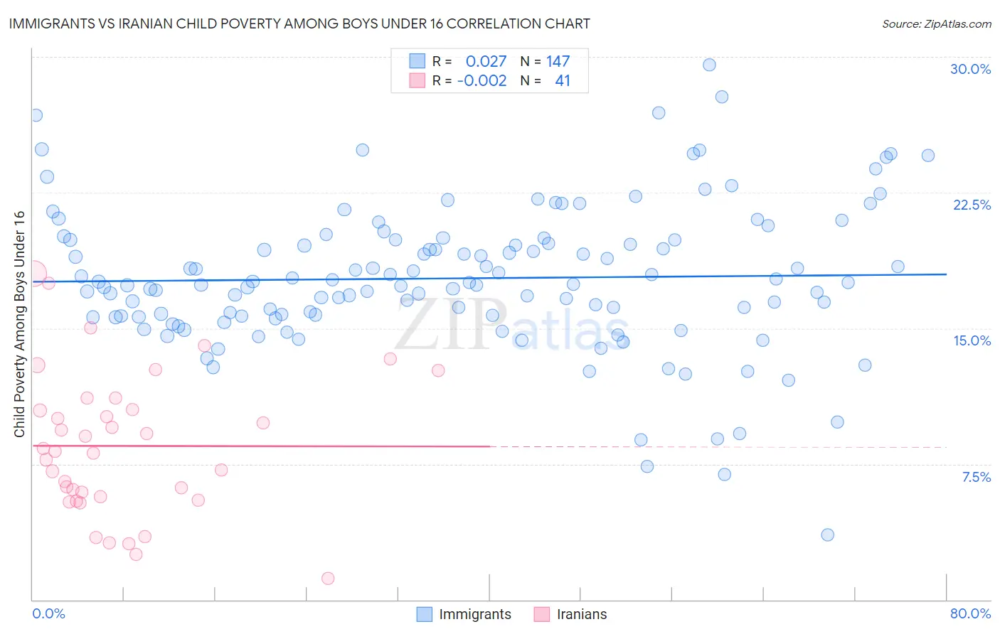 Immigrants vs Iranian Child Poverty Among Boys Under 16