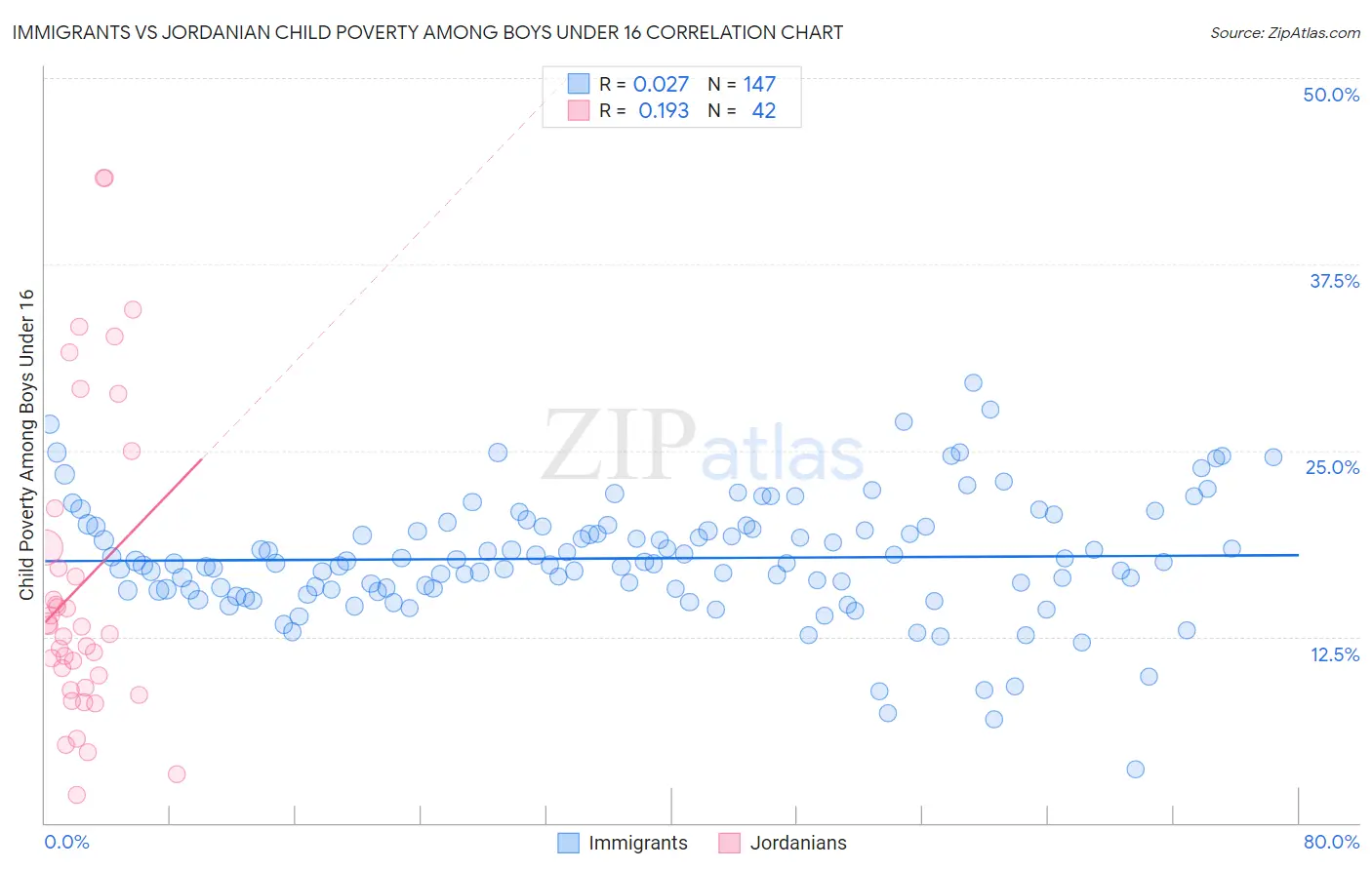 Immigrants vs Jordanian Child Poverty Among Boys Under 16