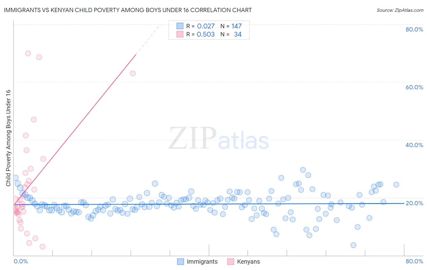 Immigrants vs Kenyan Child Poverty Among Boys Under 16