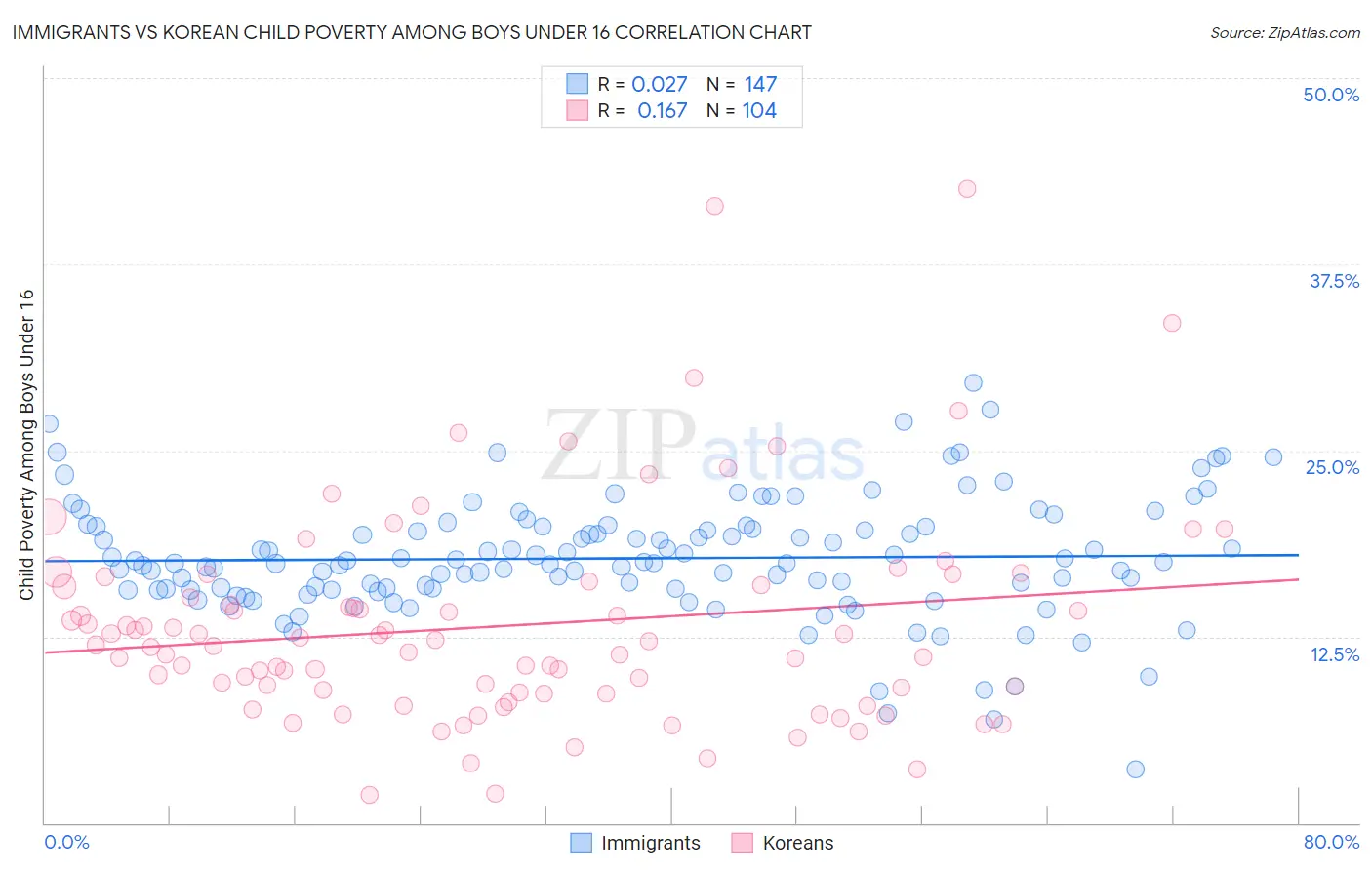 Immigrants vs Korean Child Poverty Among Boys Under 16
