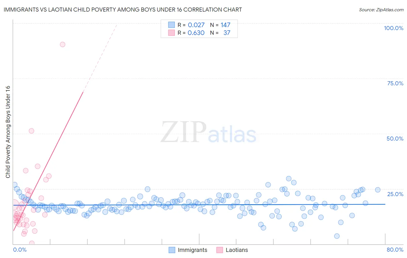 Immigrants vs Laotian Child Poverty Among Boys Under 16