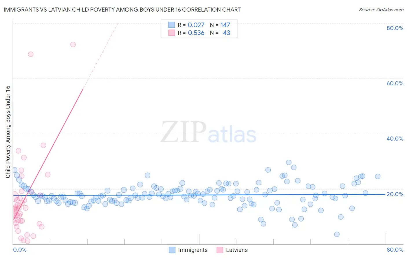 Immigrants vs Latvian Child Poverty Among Boys Under 16
