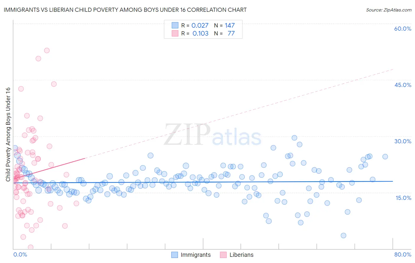 Immigrants vs Liberian Child Poverty Among Boys Under 16