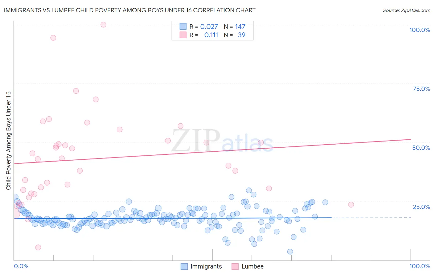 Immigrants vs Lumbee Child Poverty Among Boys Under 16
