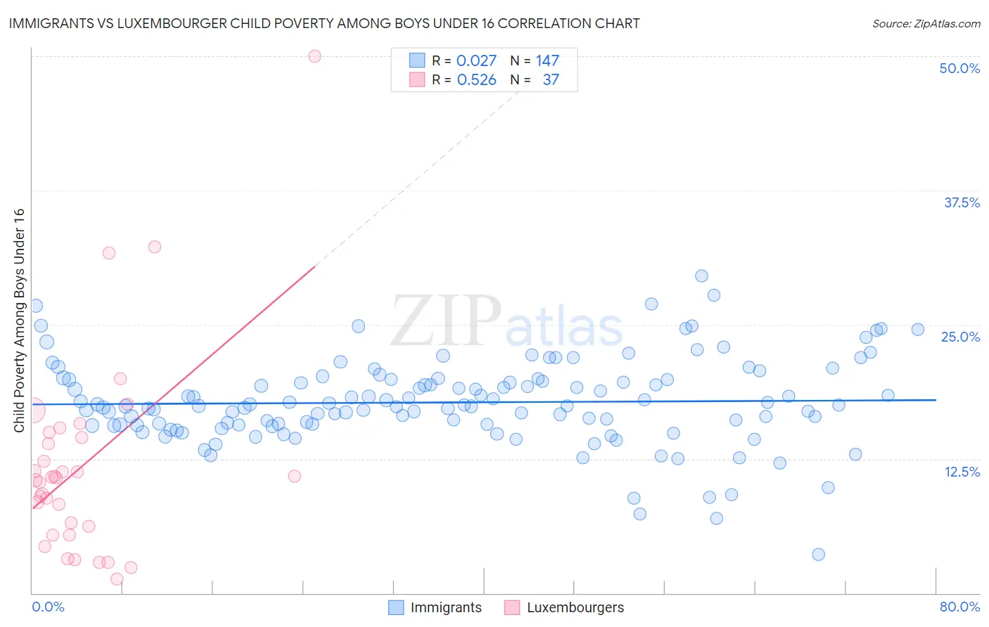 Immigrants vs Luxembourger Child Poverty Among Boys Under 16