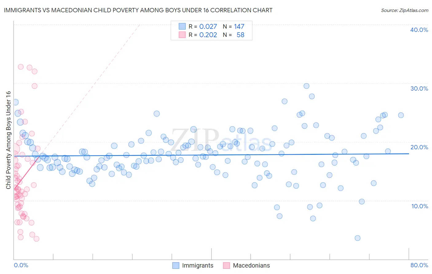 Immigrants vs Macedonian Child Poverty Among Boys Under 16