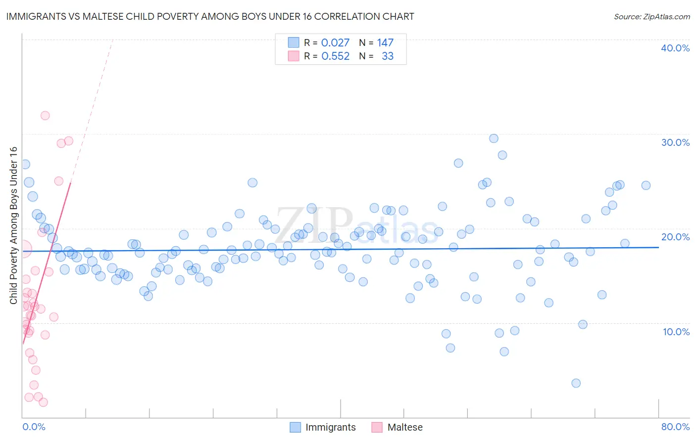 Immigrants vs Maltese Child Poverty Among Boys Under 16