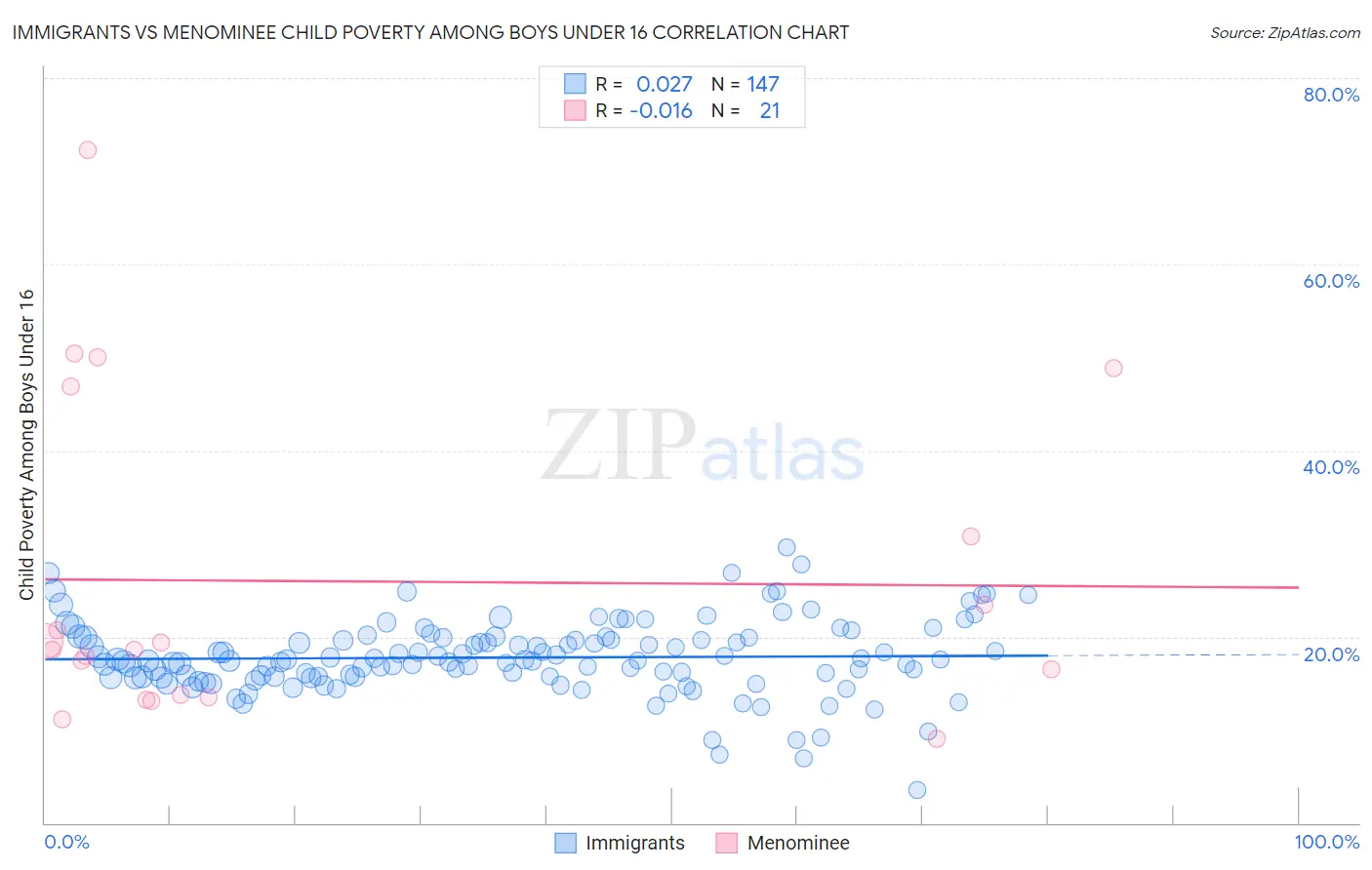 Immigrants vs Menominee Child Poverty Among Boys Under 16