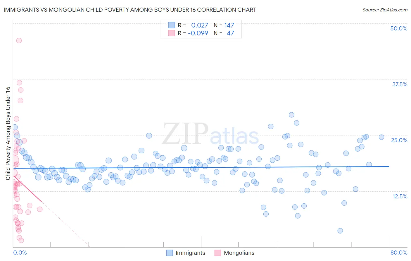 Immigrants vs Mongolian Child Poverty Among Boys Under 16