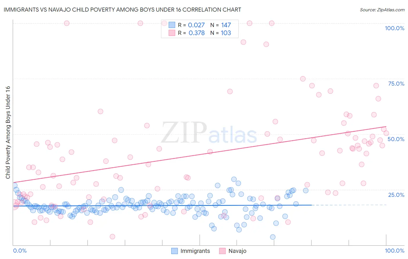Immigrants vs Navajo Child Poverty Among Boys Under 16
