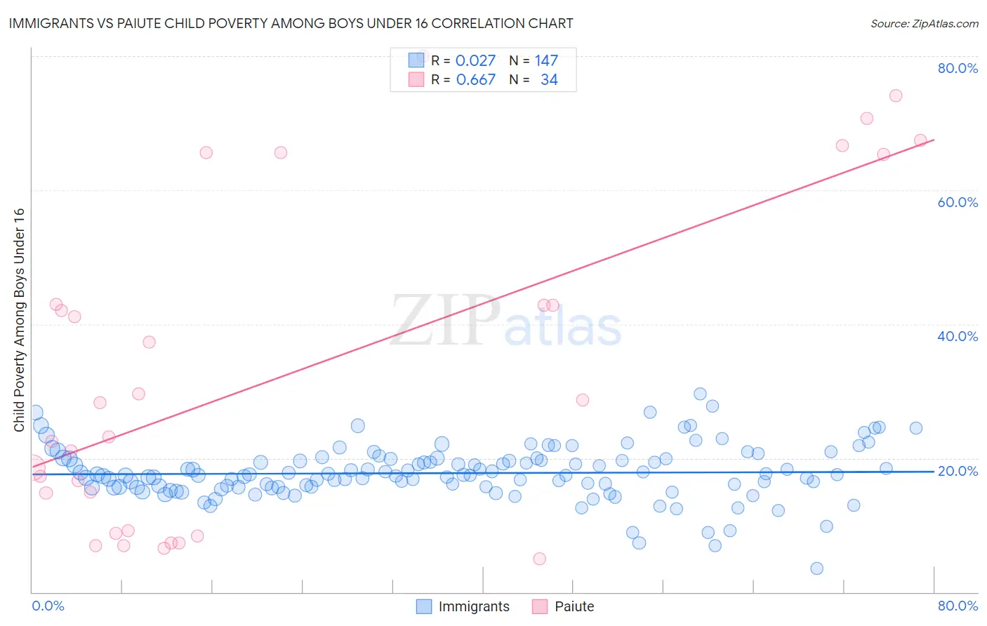 Immigrants vs Paiute Child Poverty Among Boys Under 16