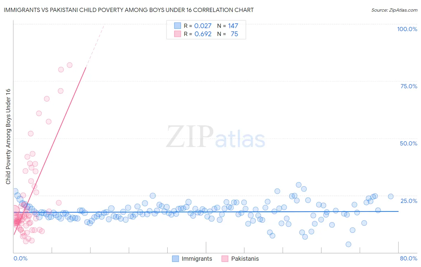 Immigrants vs Pakistani Child Poverty Among Boys Under 16