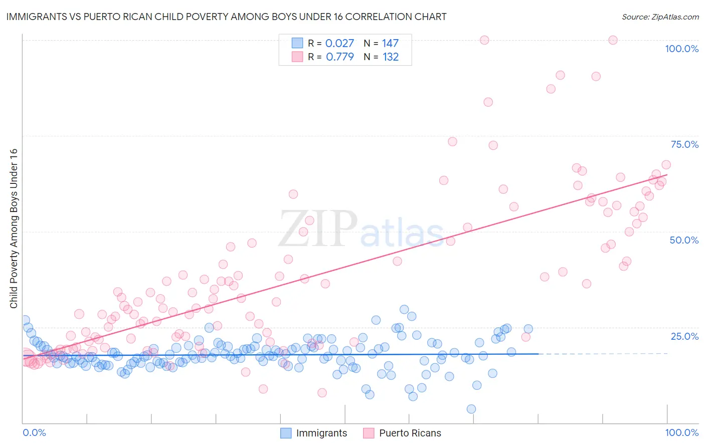 Immigrants vs Puerto Rican Child Poverty Among Boys Under 16