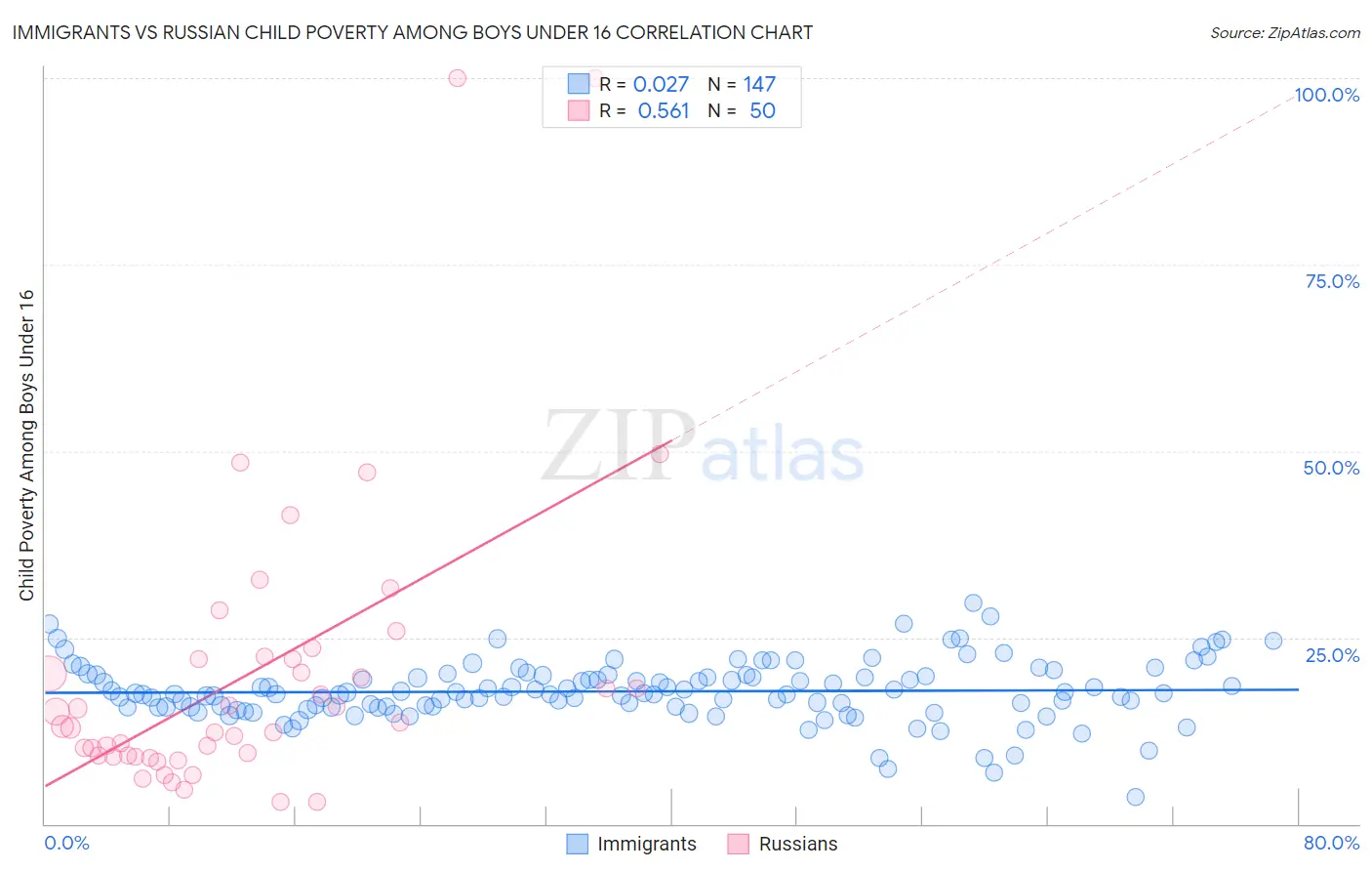 Immigrants vs Russian Child Poverty Among Boys Under 16