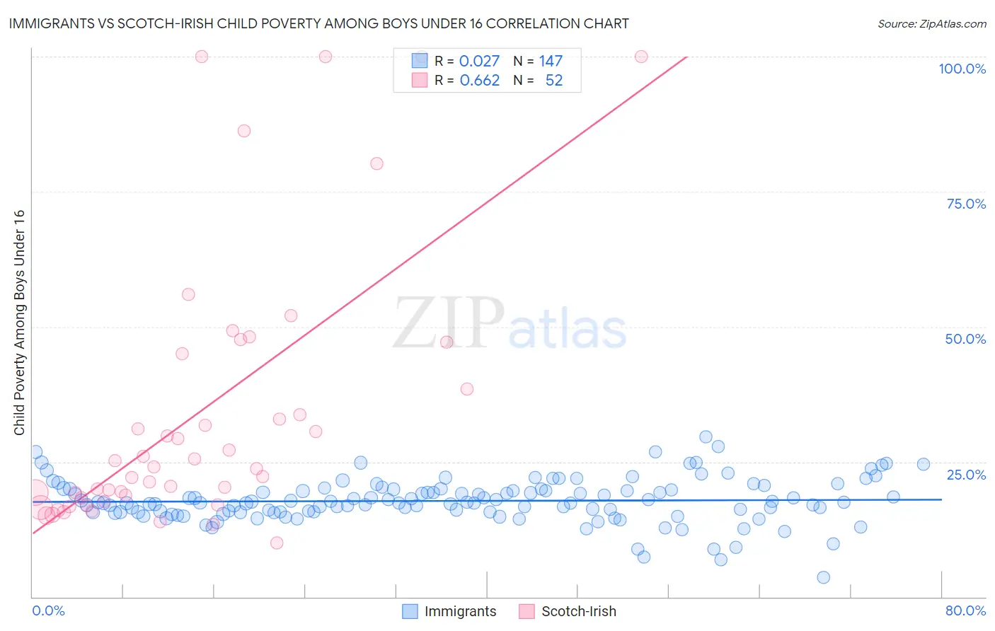 Immigrants vs Scotch-Irish Child Poverty Among Boys Under 16