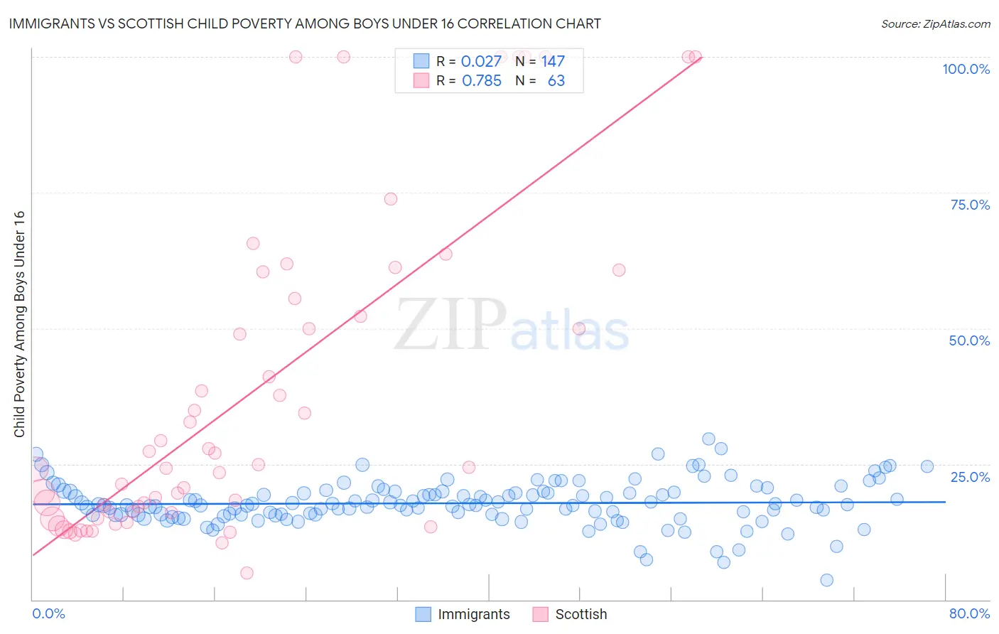 Immigrants vs Scottish Child Poverty Among Boys Under 16