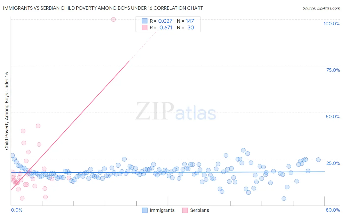 Immigrants vs Serbian Child Poverty Among Boys Under 16