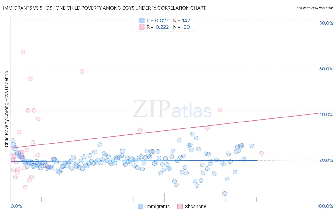 Immigrants vs Shoshone Child Poverty Among Boys Under 16