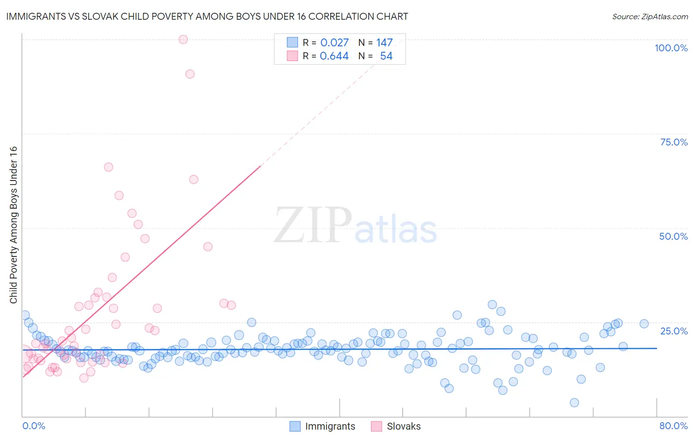 Immigrants vs Slovak Child Poverty Among Boys Under 16