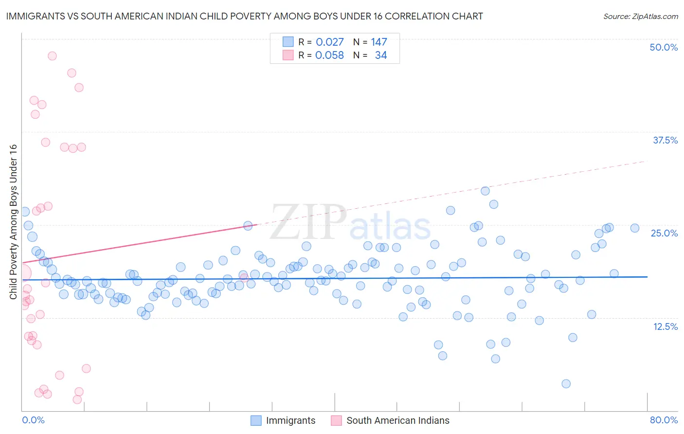 Immigrants vs South American Indian Child Poverty Among Boys Under 16