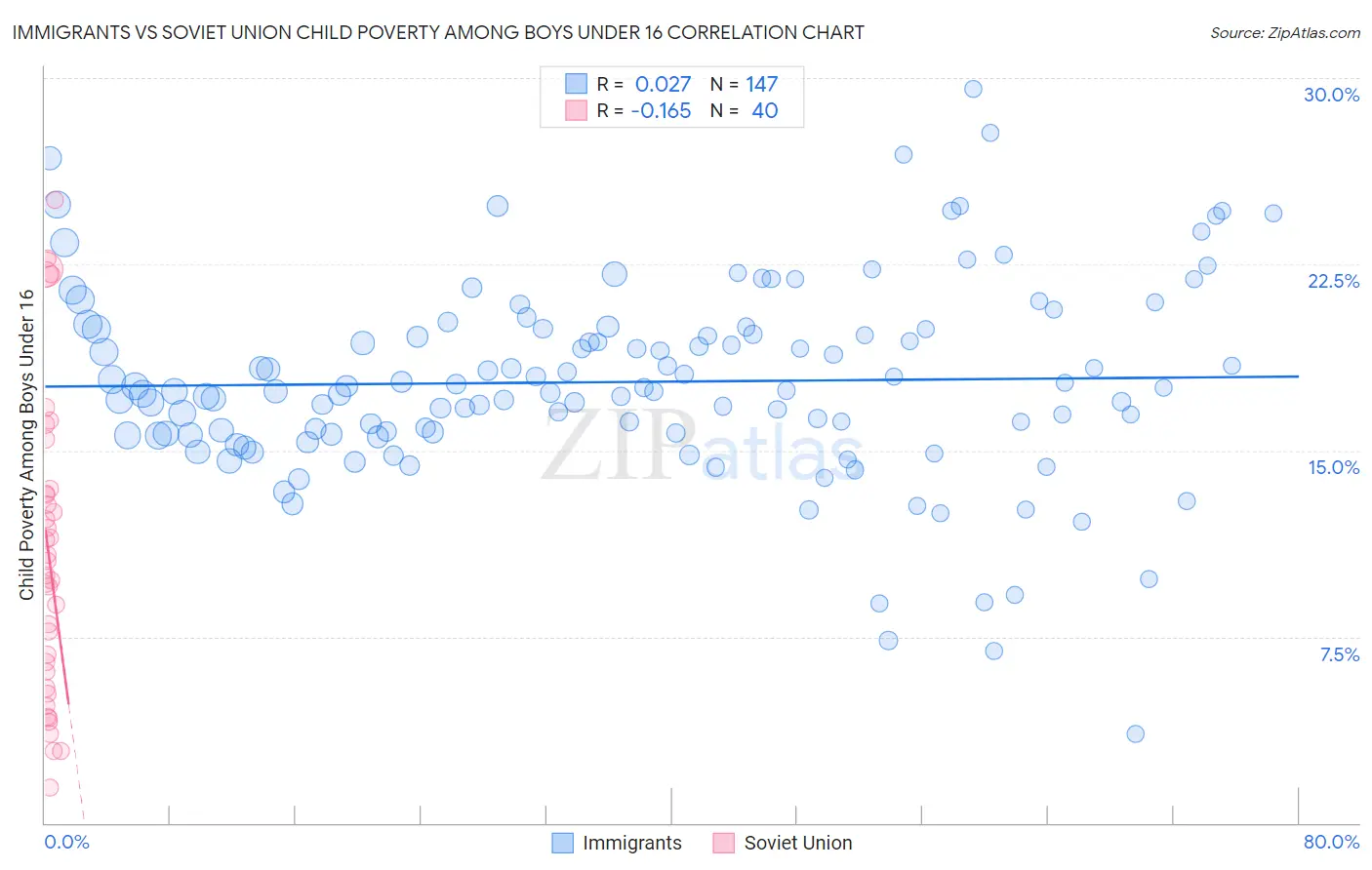 Immigrants vs Soviet Union Child Poverty Among Boys Under 16