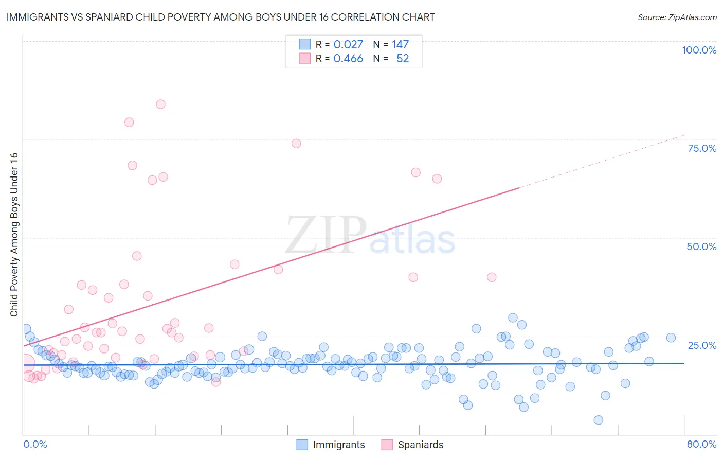 Immigrants vs Spaniard Child Poverty Among Boys Under 16