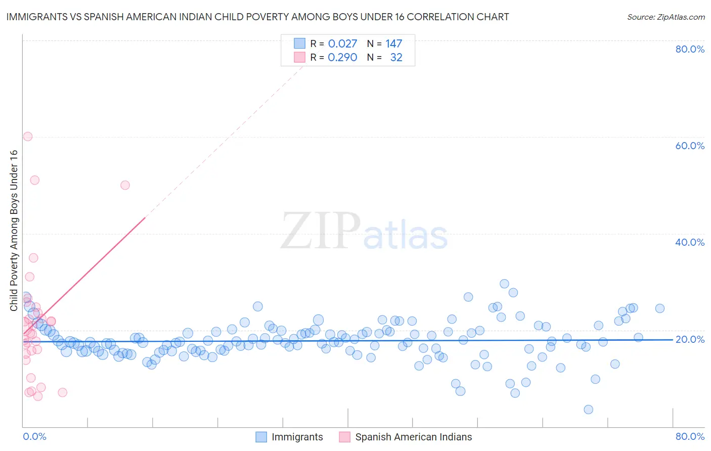 Immigrants vs Spanish American Indian Child Poverty Among Boys Under 16