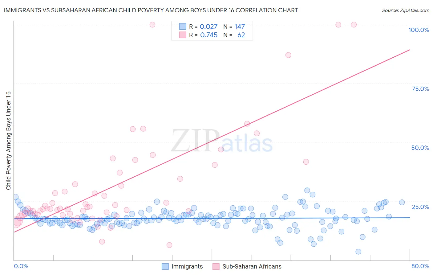 Immigrants vs Subsaharan African Child Poverty Among Boys Under 16