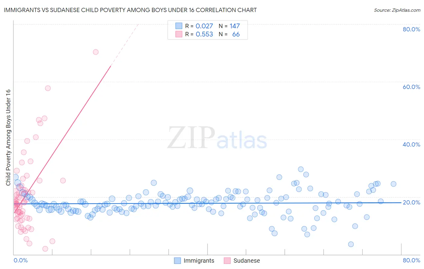 Immigrants vs Sudanese Child Poverty Among Boys Under 16