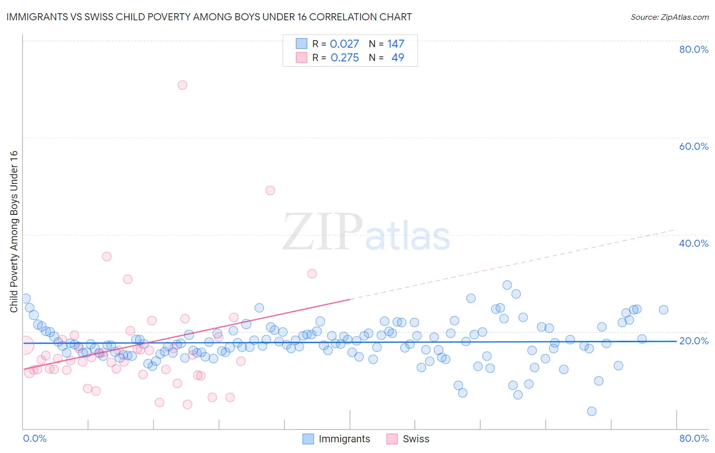 Immigrants vs Swiss Child Poverty Among Boys Under 16