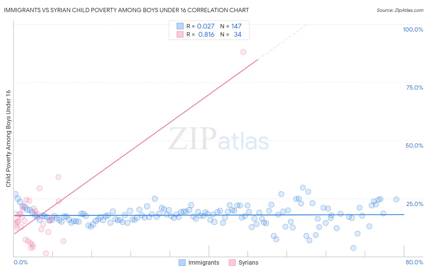 Immigrants vs Syrian Child Poverty Among Boys Under 16