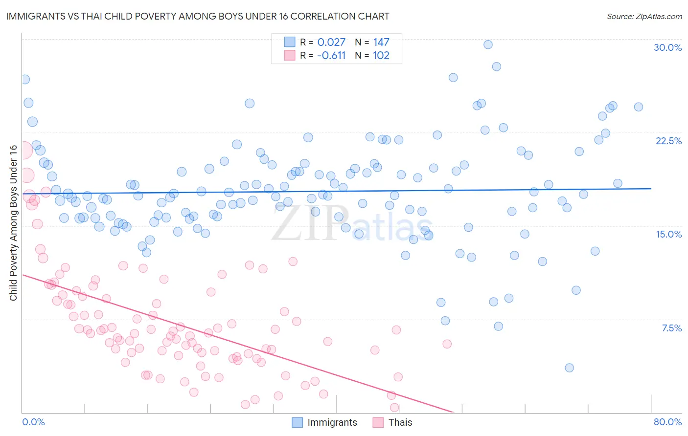Immigrants vs Thai Child Poverty Among Boys Under 16