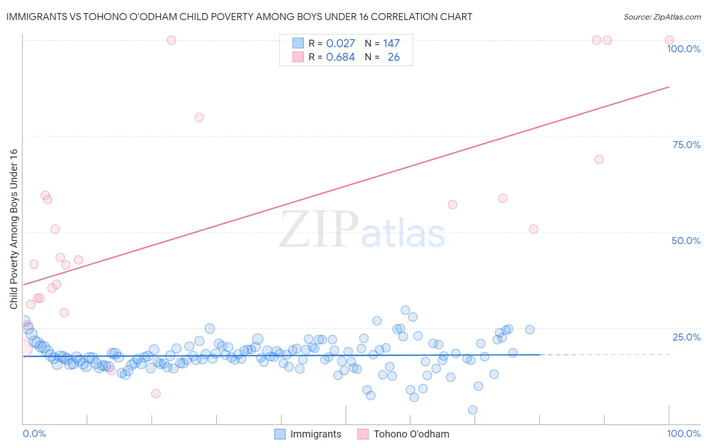 Immigrants vs Tohono O'odham Child Poverty Among Boys Under 16