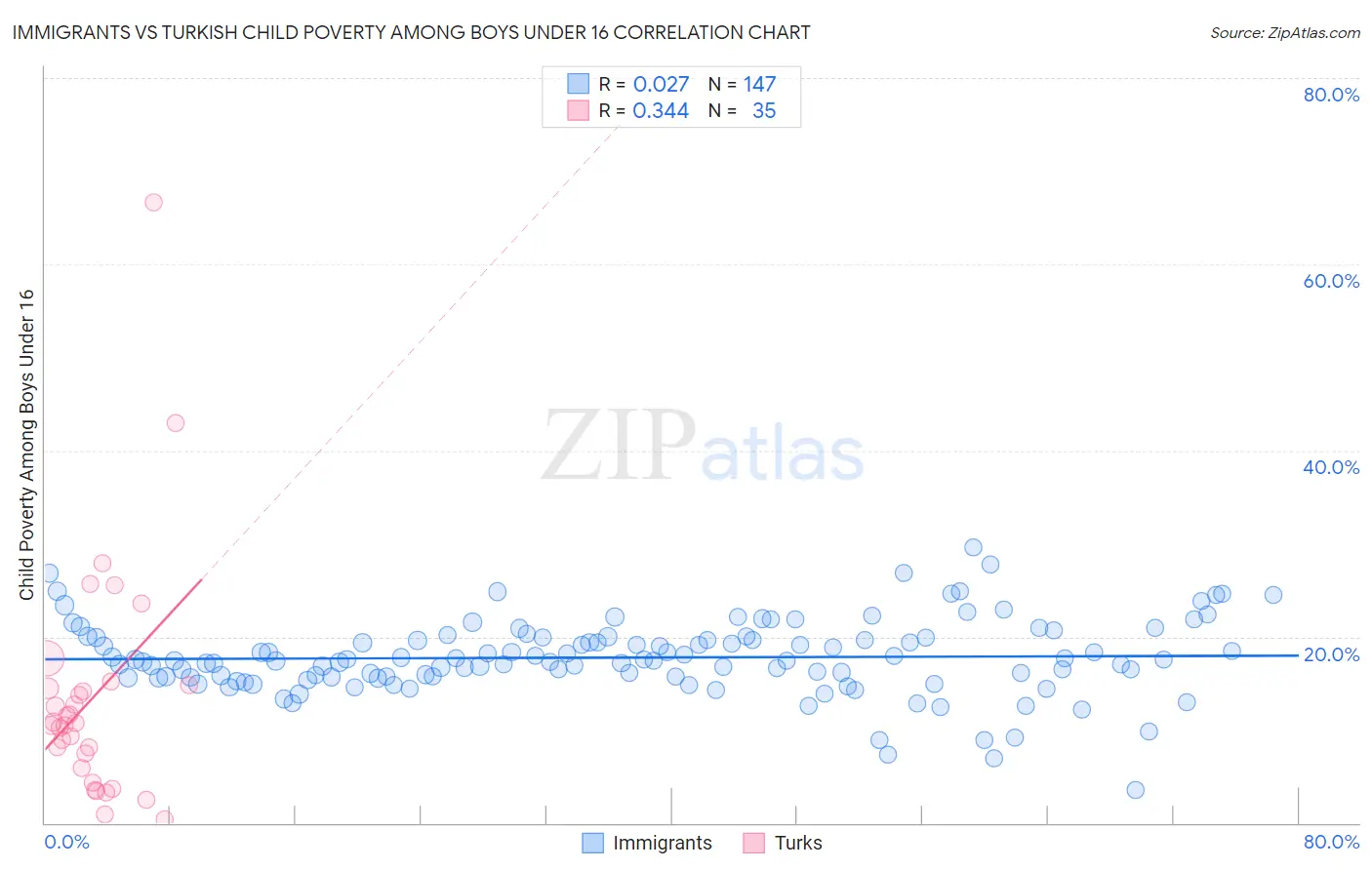 Immigrants vs Turkish Child Poverty Among Boys Under 16