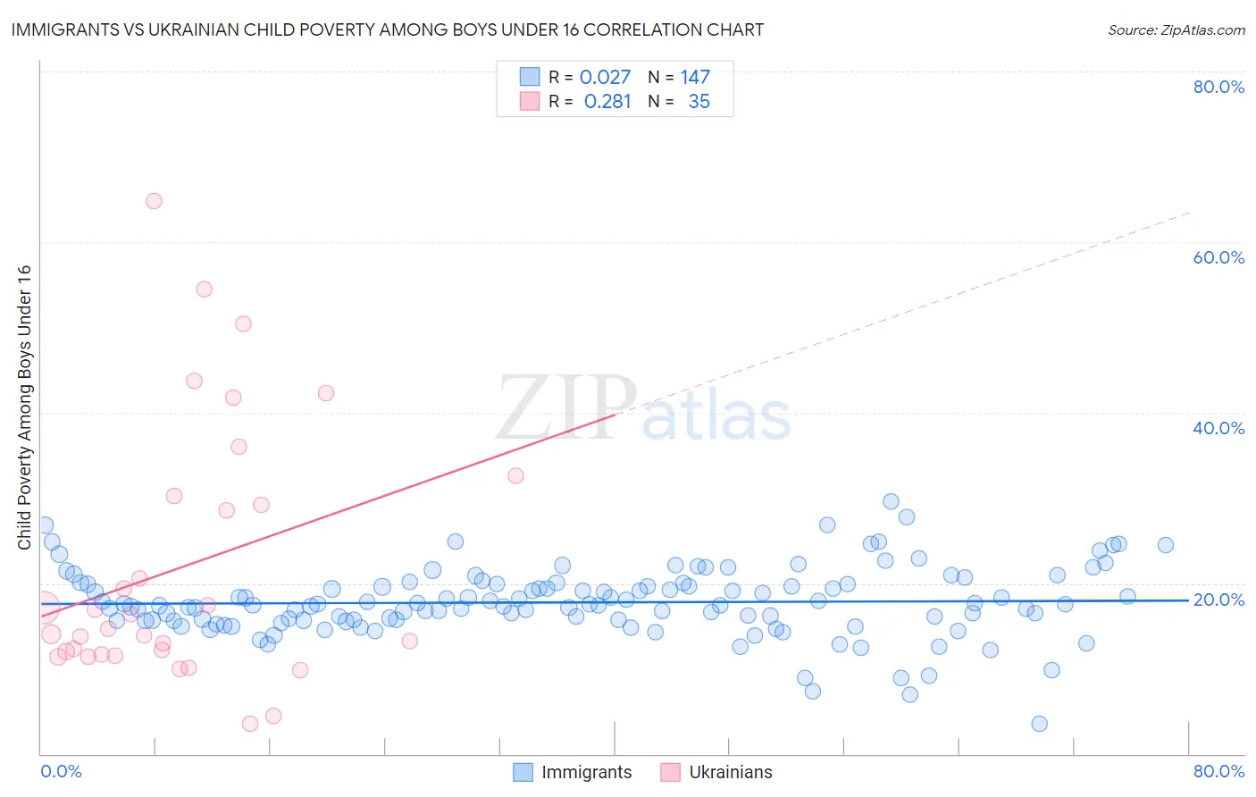 Immigrants vs Ukrainian Child Poverty Among Boys Under 16