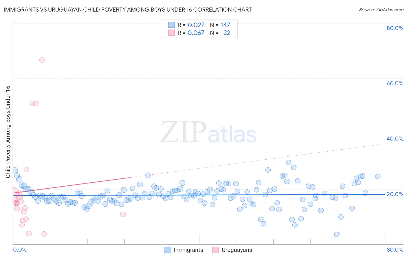 Immigrants vs Uruguayan Child Poverty Among Boys Under 16