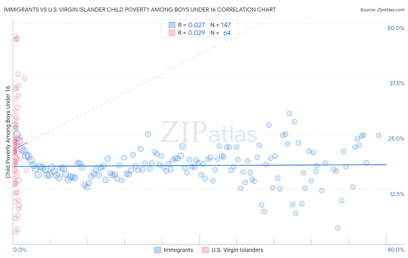 Immigrants vs U.S. Virgin Islander Child Poverty Among Boys Under 16