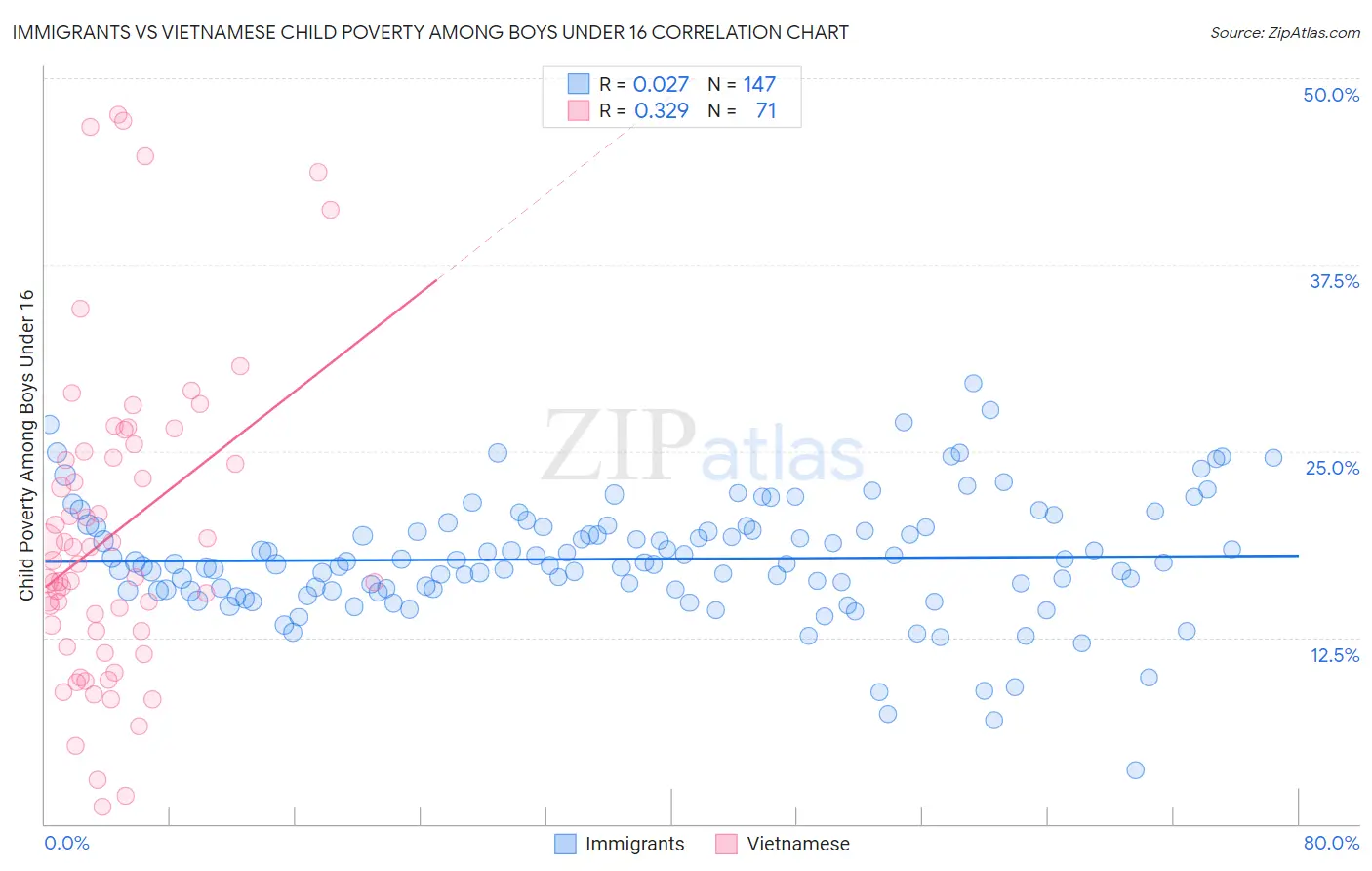 Immigrants vs Vietnamese Child Poverty Among Boys Under 16