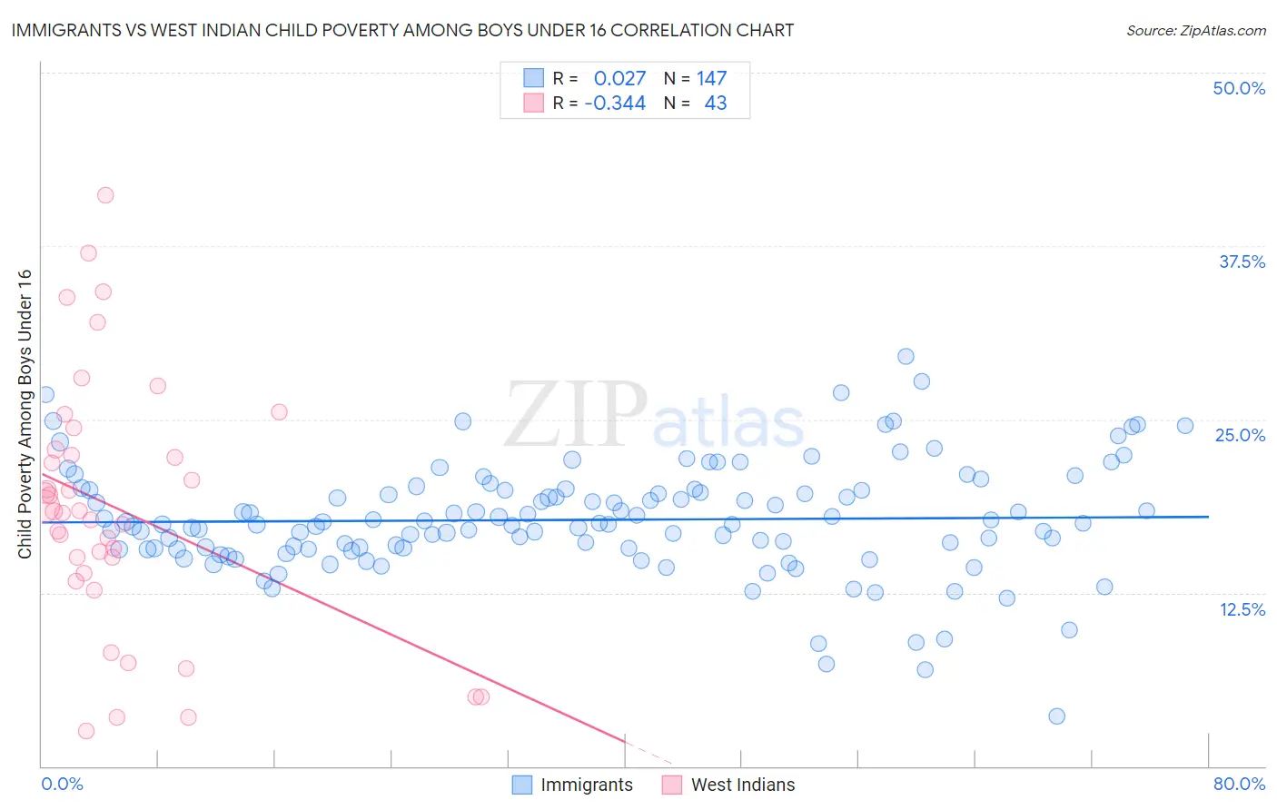 Immigrants vs West Indian Child Poverty Among Boys Under 16