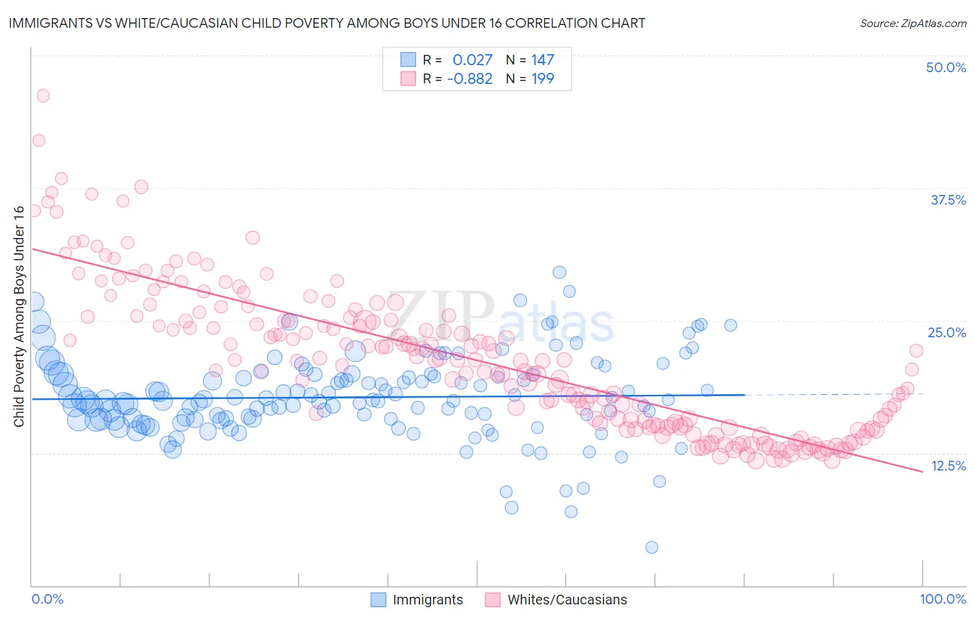 Immigrants vs White/Caucasian Child Poverty Among Boys Under 16