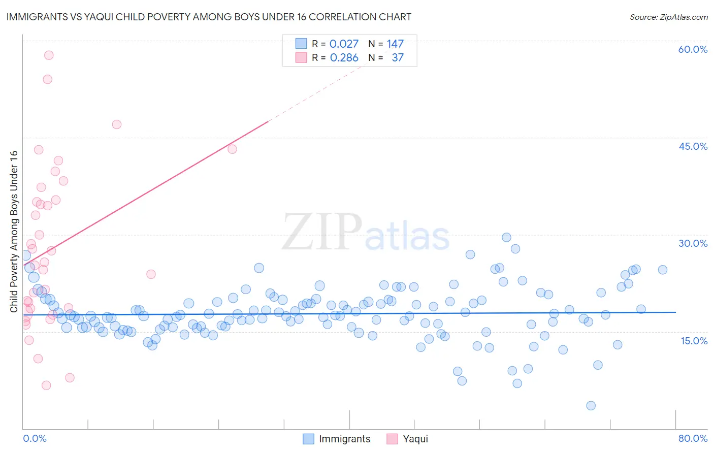 Immigrants vs Yaqui Child Poverty Among Boys Under 16