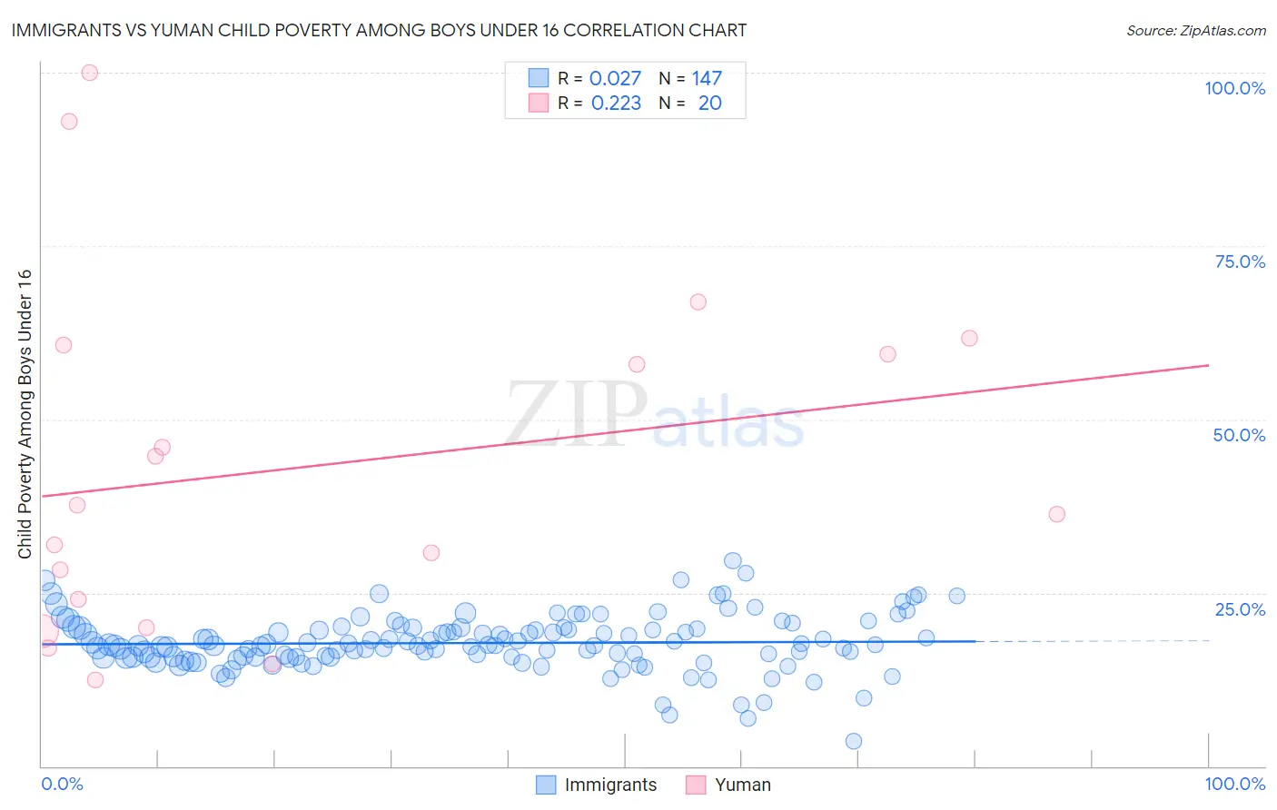 Immigrants vs Yuman Child Poverty Among Boys Under 16