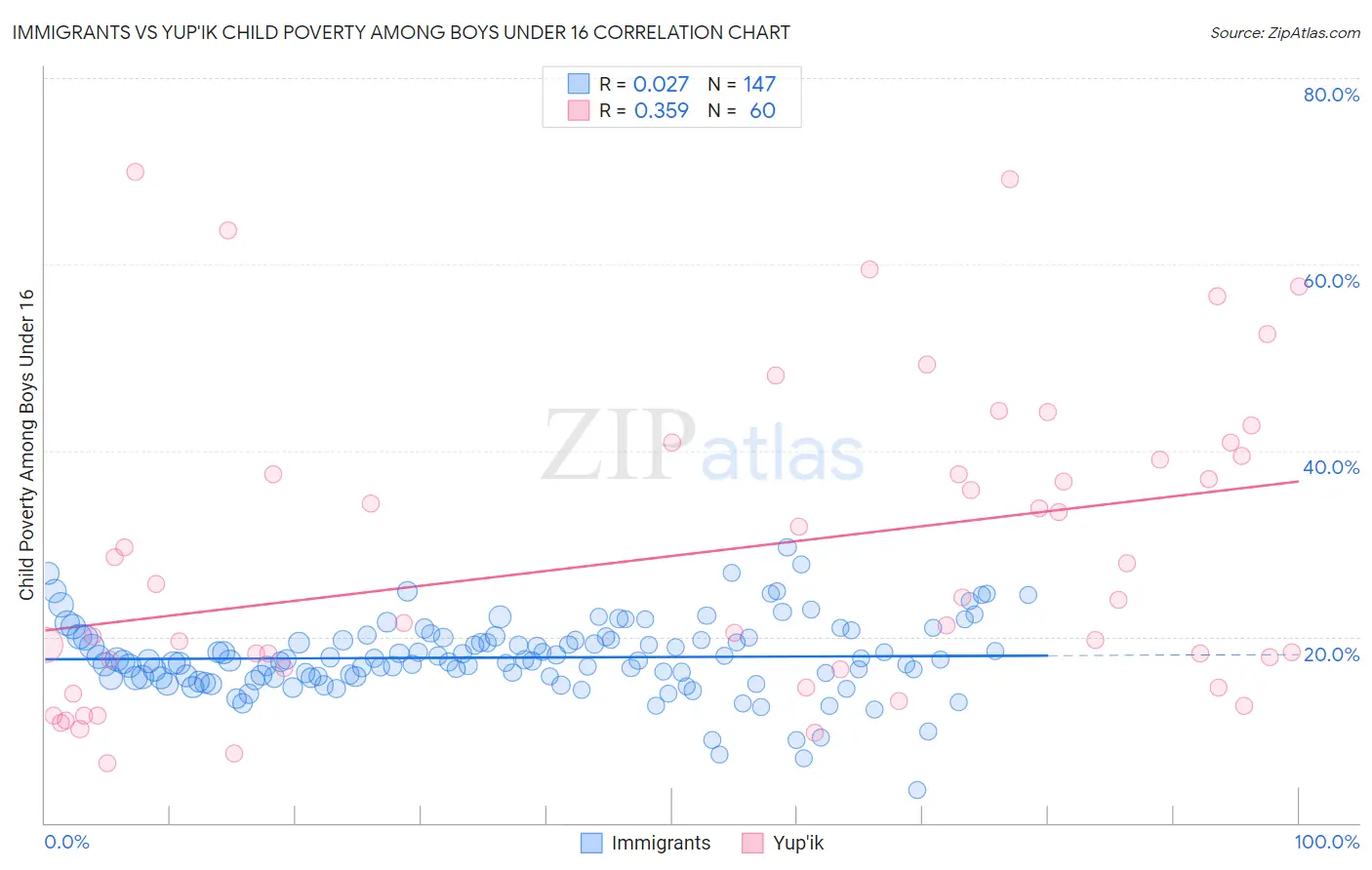 Immigrants vs Yup'ik Child Poverty Among Boys Under 16