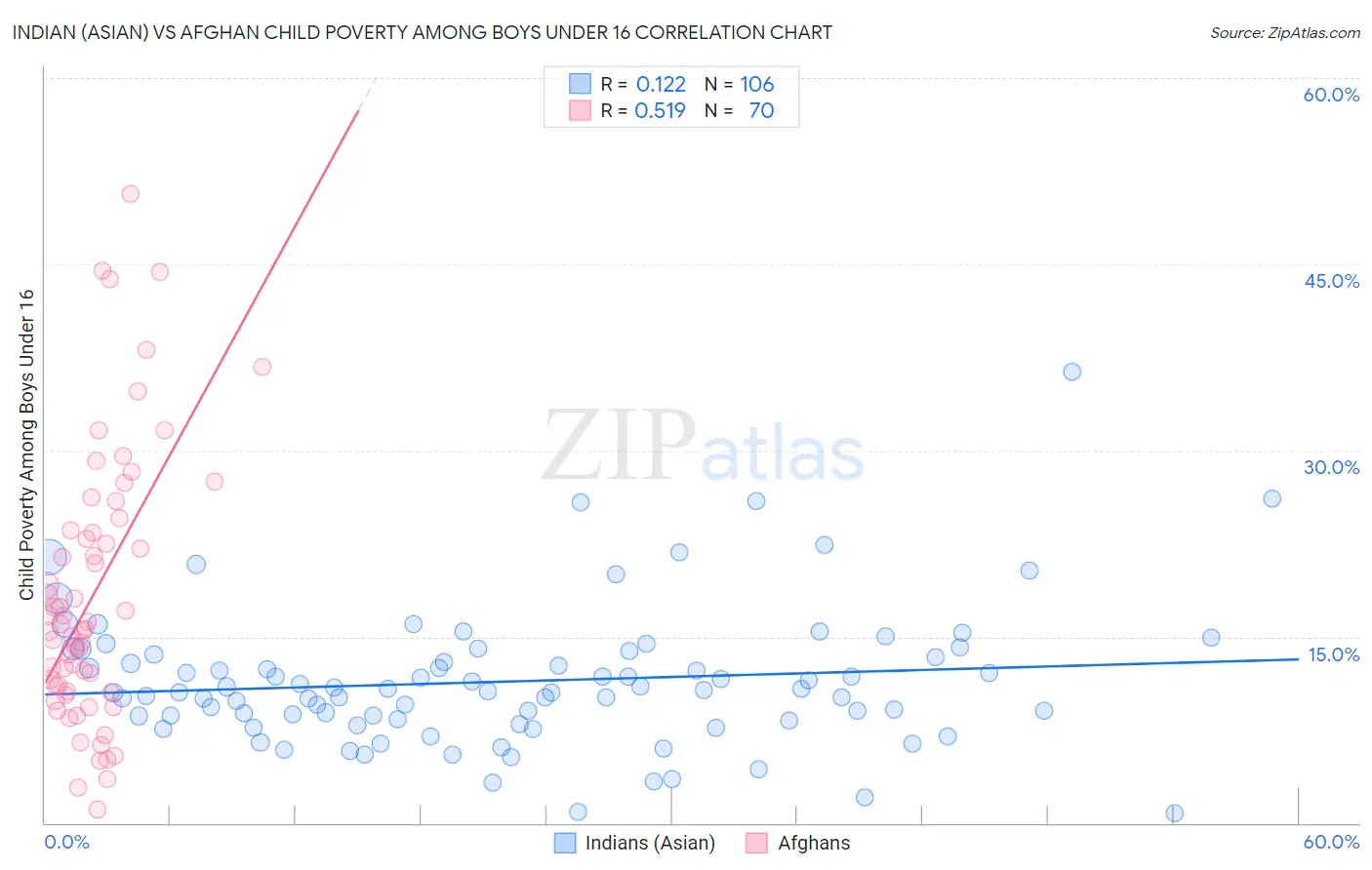 Indian (Asian) vs Afghan Child Poverty Among Boys Under 16