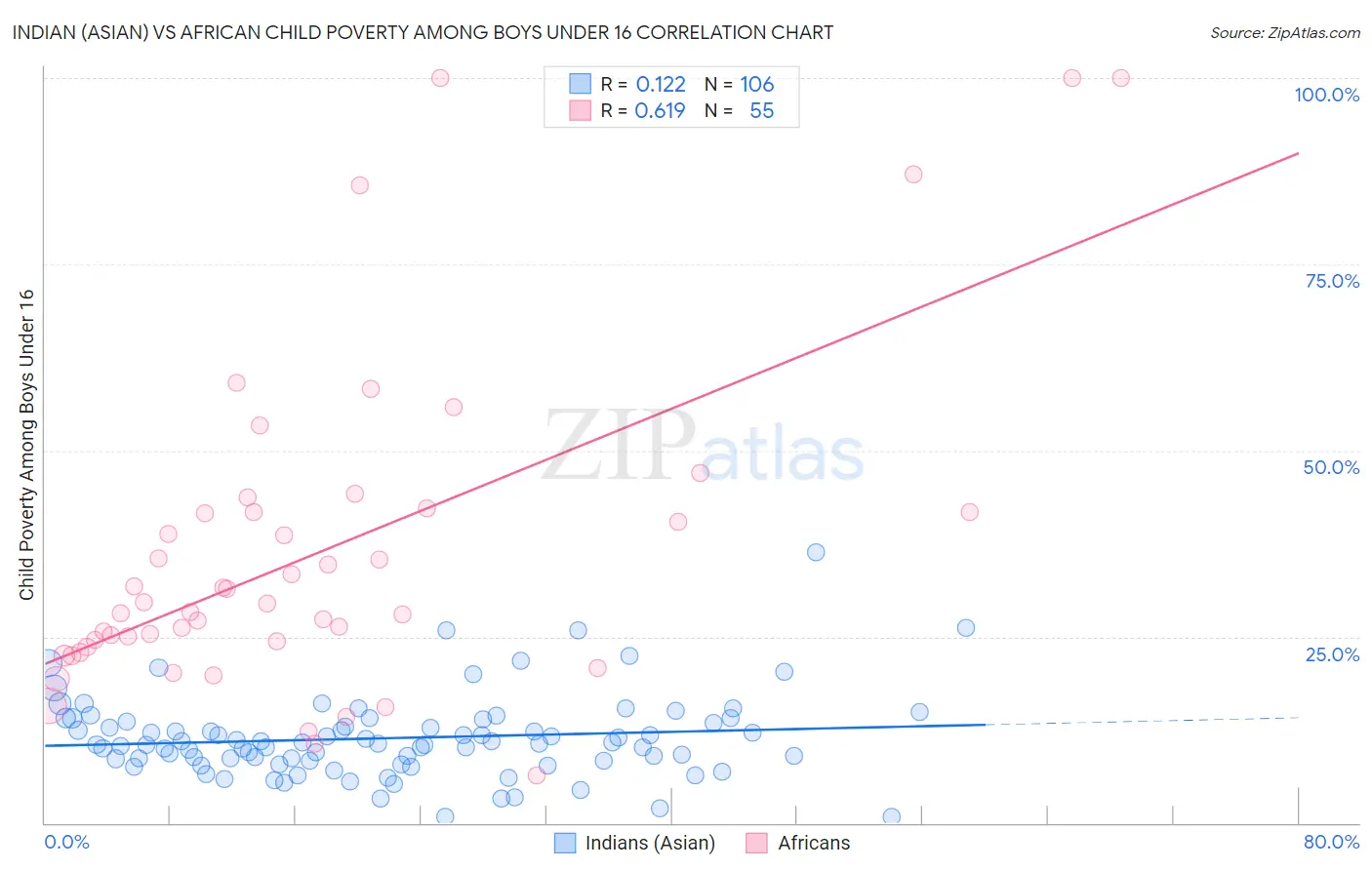 Indian (Asian) vs African Child Poverty Among Boys Under 16