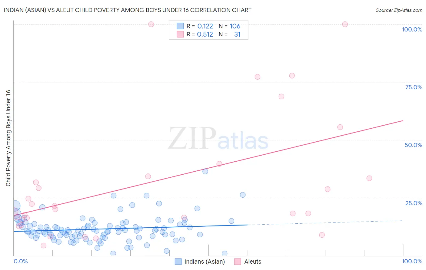 Indian (Asian) vs Aleut Child Poverty Among Boys Under 16