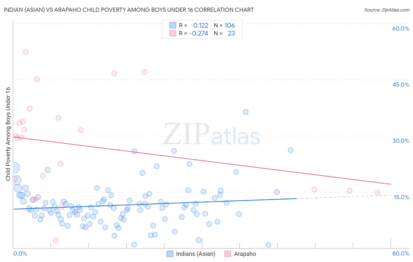 Indian (Asian) vs Arapaho Child Poverty Among Boys Under 16